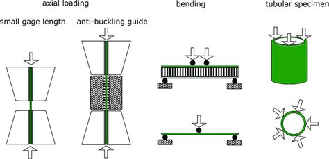 compression test composite|Compression Fatigue Testing Setups for .